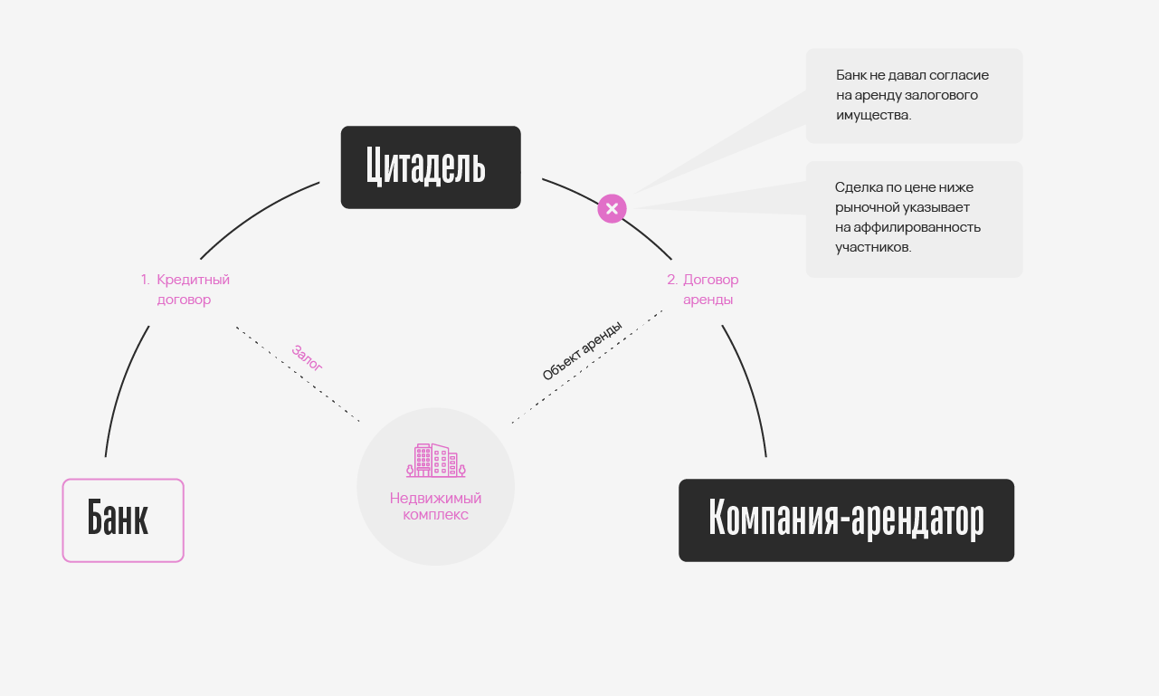 Схема договоров на ЕНК